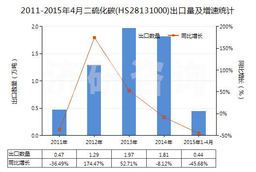 2011-2015年4月二硫化碳(HS28131000)出口量及增速統(tǒng)計(jì)